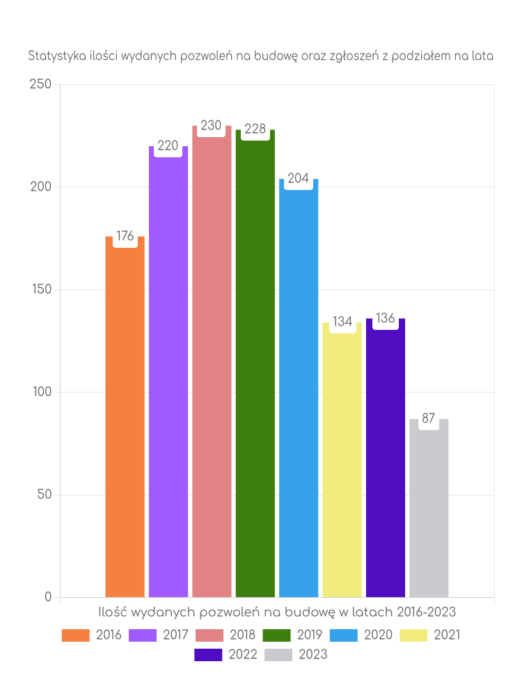 Zestawienie statystyk pozwoleń na budowę w gminie Kolno